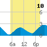 Montauk tide chart for Saturday, July 10, 2021