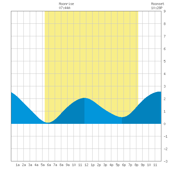 Montauk tide chart for Monday, July 12, 2021