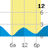 Montauk tide chart for Monday, July 12, 2021
