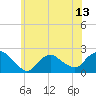 Montauk tide chart for Tuesday, July 13, 2021