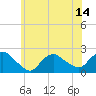 Montauk tide chart for Wednesday, July 14, 2021
