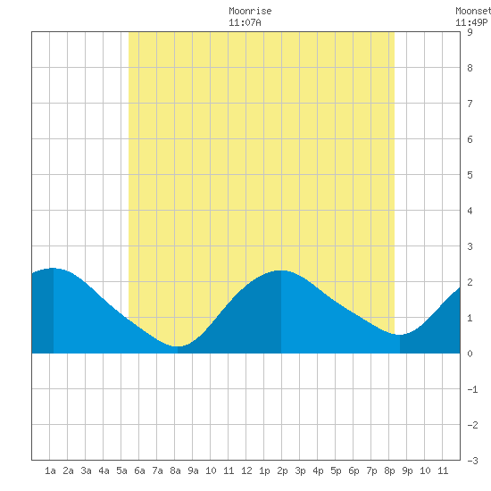 Montauk tide chart for Thursday, July 15, 2021