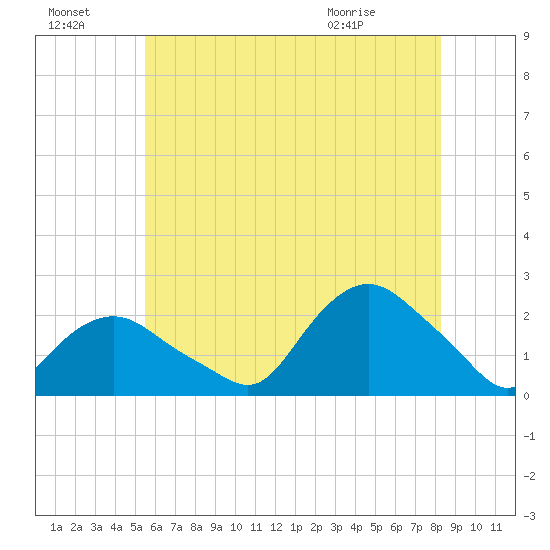 Montauk tide chart for Sunday, July 18, 2021