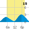 Montauk tide chart for Monday, July 19, 2021