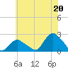 Montauk tide chart for Tuesday, July 20, 2021