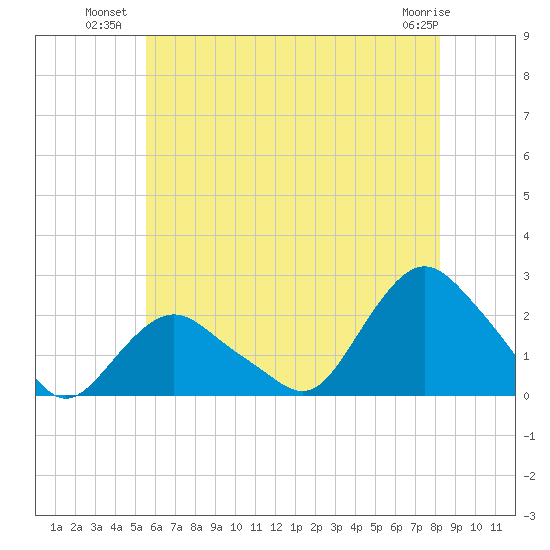 Montauk tide chart for Wednesday, July 21, 2021