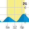 Montauk tide chart for Wednesday, July 21, 2021