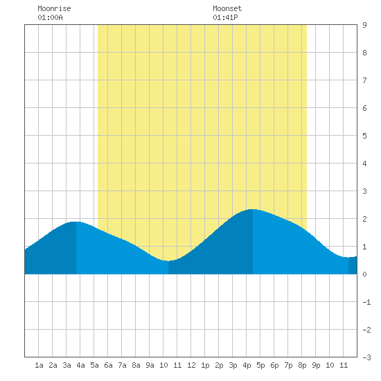 Montauk tide chart for Friday, July 2, 2021