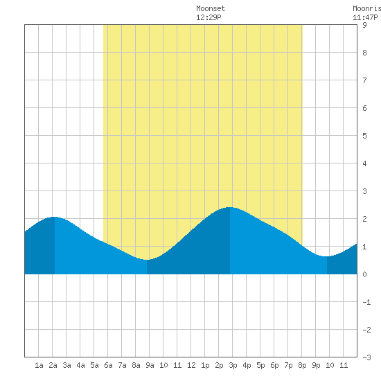 Montauk tide chart for Friday, July 30, 2021