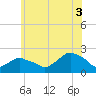 Montauk tide chart for Saturday, July 3, 2021