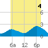 Montauk tide chart for Sunday, July 4, 2021