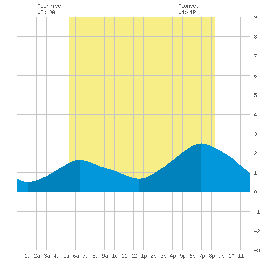 Montauk tide chart for Monday, July 5, 2021