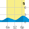 Montauk tide chart for Monday, July 5, 2021