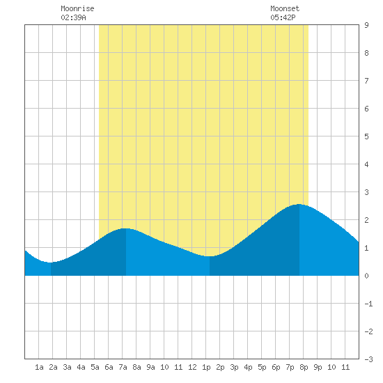 Montauk tide chart for Tuesday, July 6, 2021