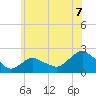 Montauk tide chart for Wednesday, July 7, 2021