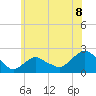 Montauk tide chart for Thursday, July 8, 2021