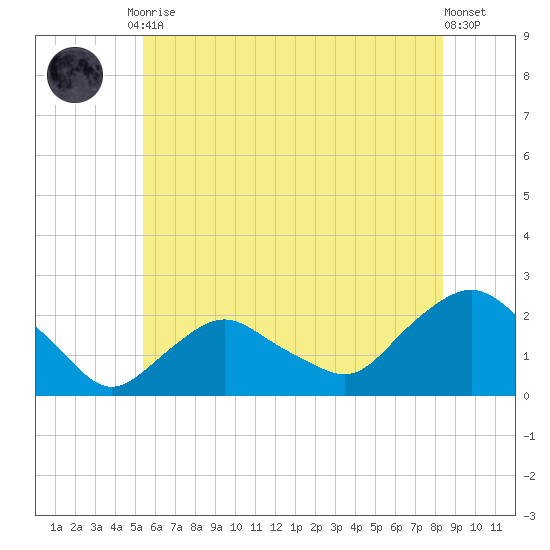 Montauk tide chart for Friday, July 9, 2021