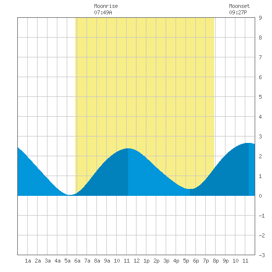 Montauk tide chart for Tuesday, August 10, 2021