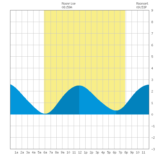 Montauk tide chart for Wednesday, August 11, 2021