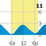 Montauk tide chart for Wednesday, August 11, 2021