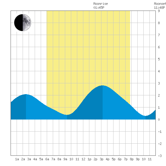 Montauk tide chart for Sunday, August 15, 2021