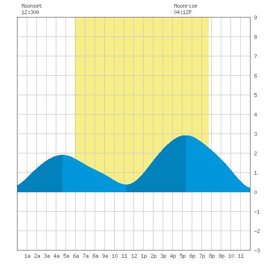 Montauk tide chart for Tuesday, August 17, 2021