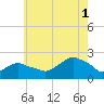 Montauk tide chart for Sunday, August 1, 2021
