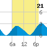 Montauk tide chart for Saturday, August 21, 2021