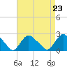 Montauk tide chart for Monday, August 23, 2021