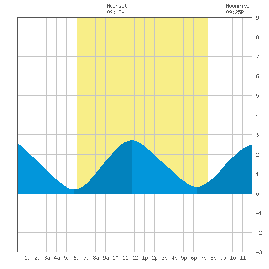 Montauk tide chart for Wednesday, August 25, 2021