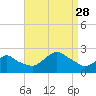 Montauk tide chart for Saturday, August 28, 2021