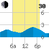 Montauk tide chart for Monday, August 30, 2021