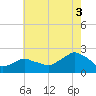 Montauk tide chart for Tuesday, August 3, 2021