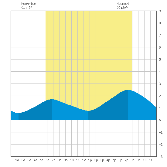 Montauk tide chart for Wednesday, August 4, 2021