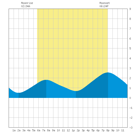 Montauk tide chart for Thursday, August 5, 2021