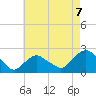 Montauk tide chart for Saturday, August 7, 2021