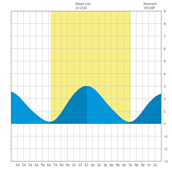 Montauk tide chart for Friday, September 10, 2021