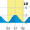 Montauk tide chart for Friday, September 10, 2021