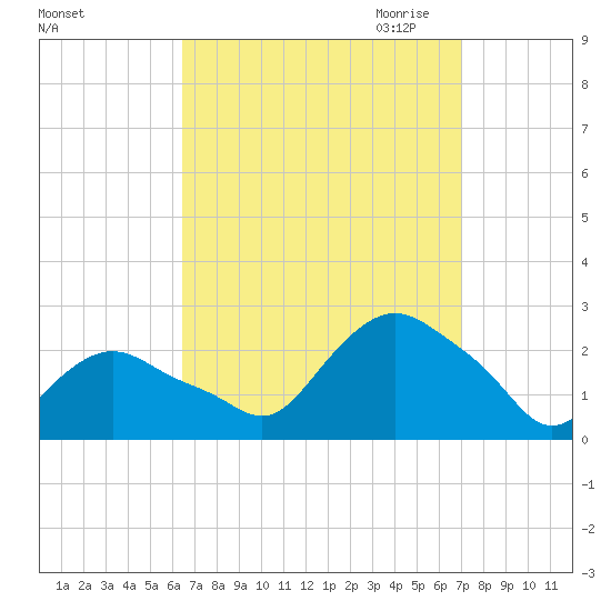 Montauk tide chart for Tuesday, September 14, 2021