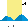 Montauk tide chart for Thursday, September 16, 2021