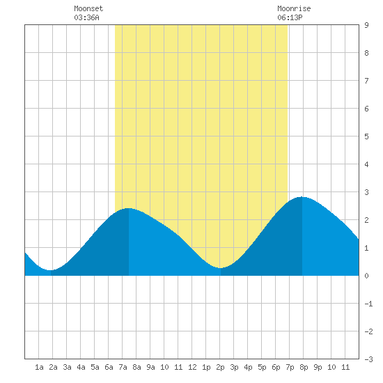 Montauk tide chart for Saturday, September 18, 2021