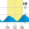 Montauk tide chart for Saturday, September 18, 2021