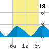 Montauk tide chart for Sunday, September 19, 2021
