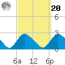 Montauk tide chart for Monday, September 20, 2021
