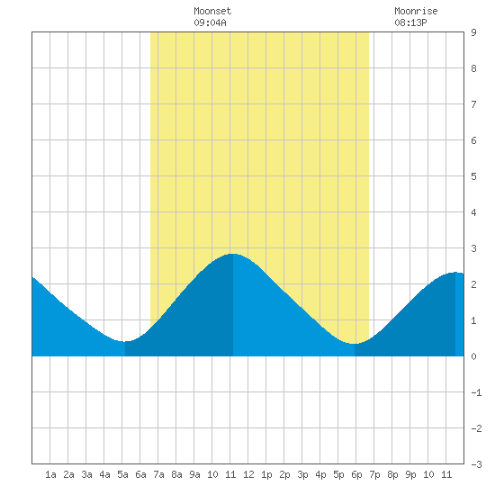 Montauk tide chart for Thursday, September 23, 2021