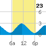 Montauk tide chart for Thursday, September 23, 2021
