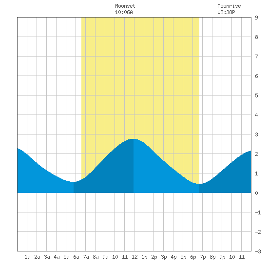 Montauk tide chart for Friday, September 24, 2021