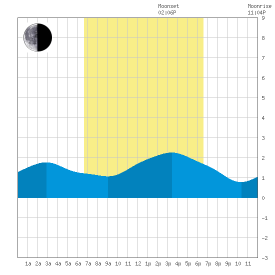 Montauk tide chart for Tuesday, September 28, 2021