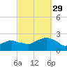 Montauk tide chart for Wednesday, September 29, 2021