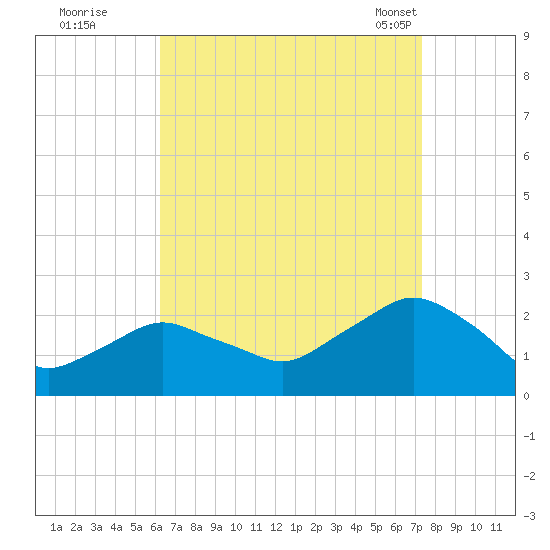 Montauk tide chart for Thursday, September 2, 2021